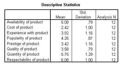 Factor analysis descriptive output
